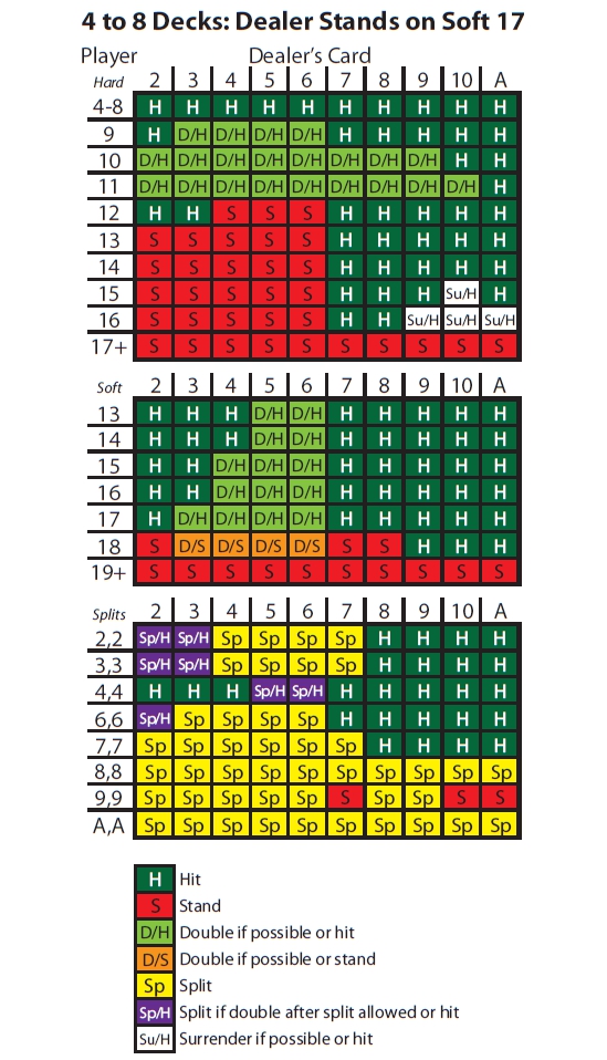 blackjack basic strategy